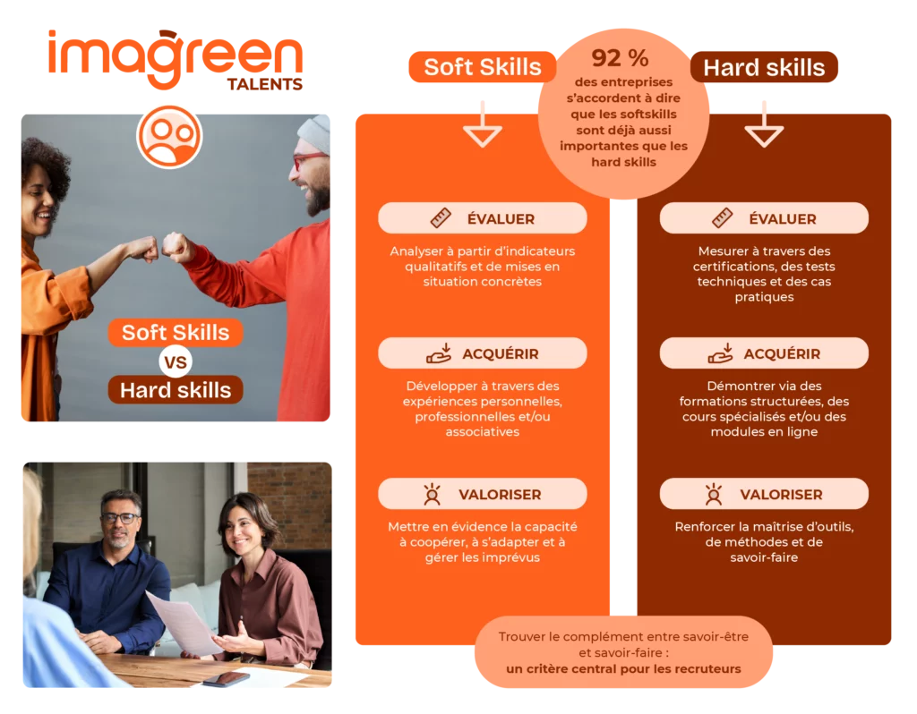 Cette infographie met en lumière la complémentarité entre les hard skills (compétences techniques) et les soft skills (compétences comportementales). Elle démontre comment ces deux types de compétences sont essentielles pour relever les défis de la transition durable, en combinant expertise technique et capacités relationnelles pour des résultats plus efficaces et harmonieux.